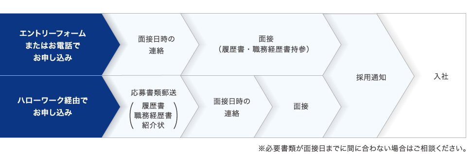 応募から入社までの基本的な流れ