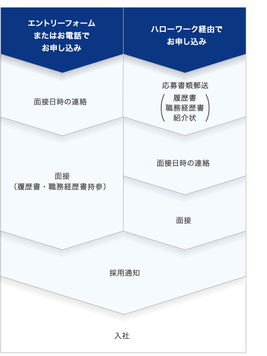 応募から入社までの基本的な流れ