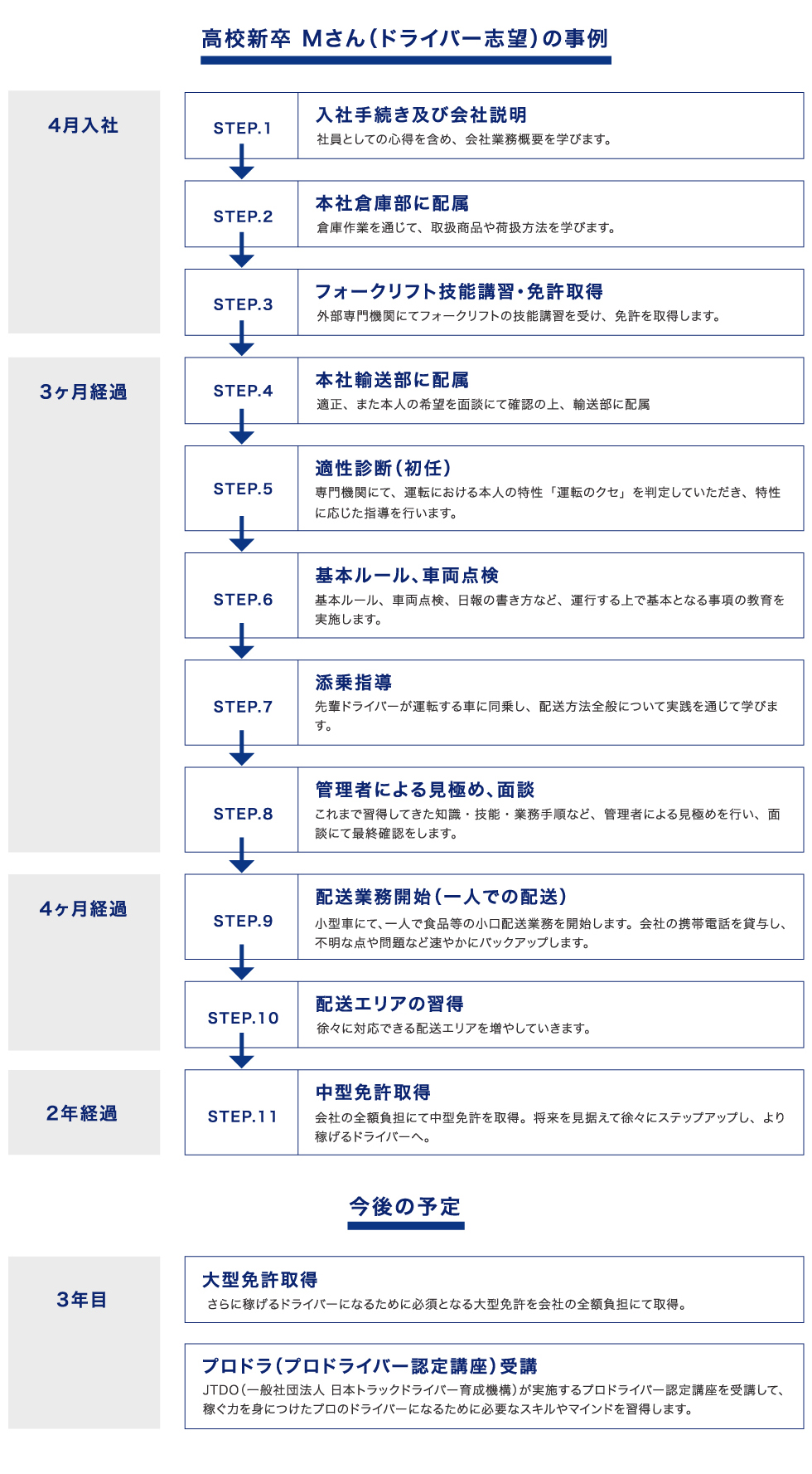 育成・支援制度