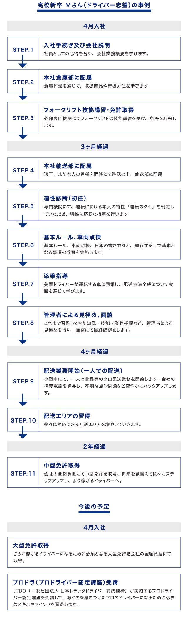 育成・支援制度